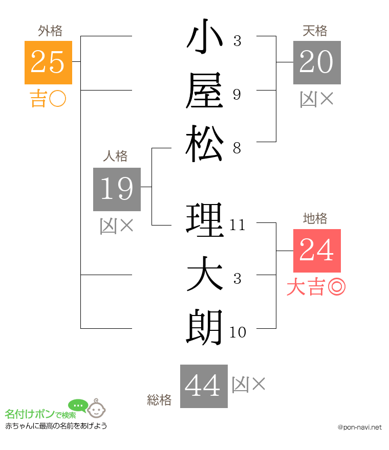 小屋松 理大朗さんの姓名判断結果