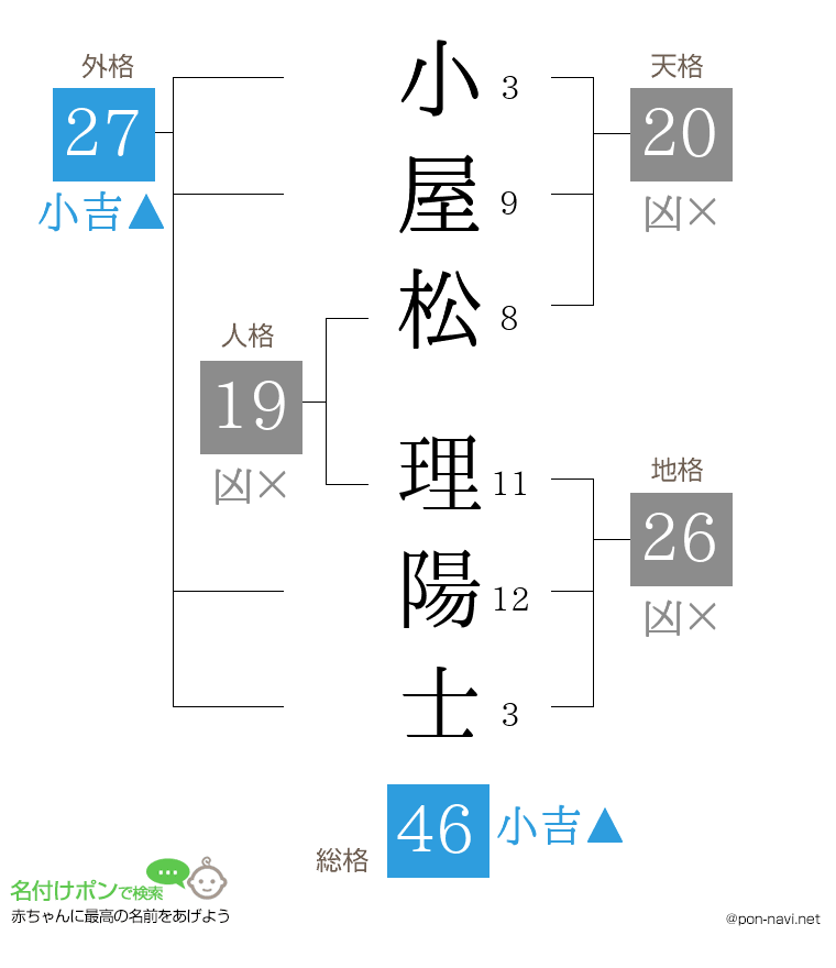 小屋松 理陽士さんの姓名判断結果