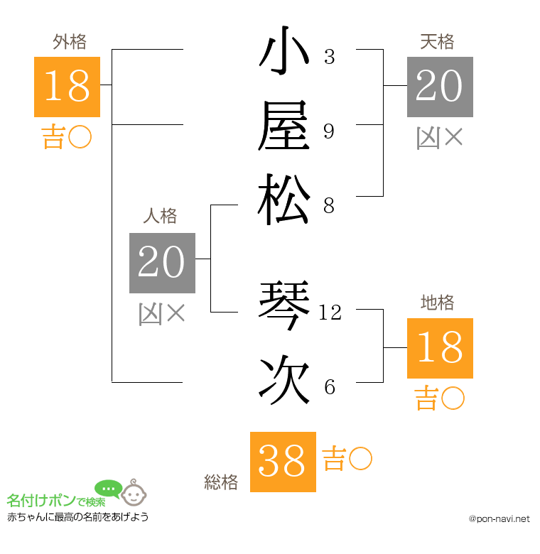 小屋松 琴次さんの姓名判断結果