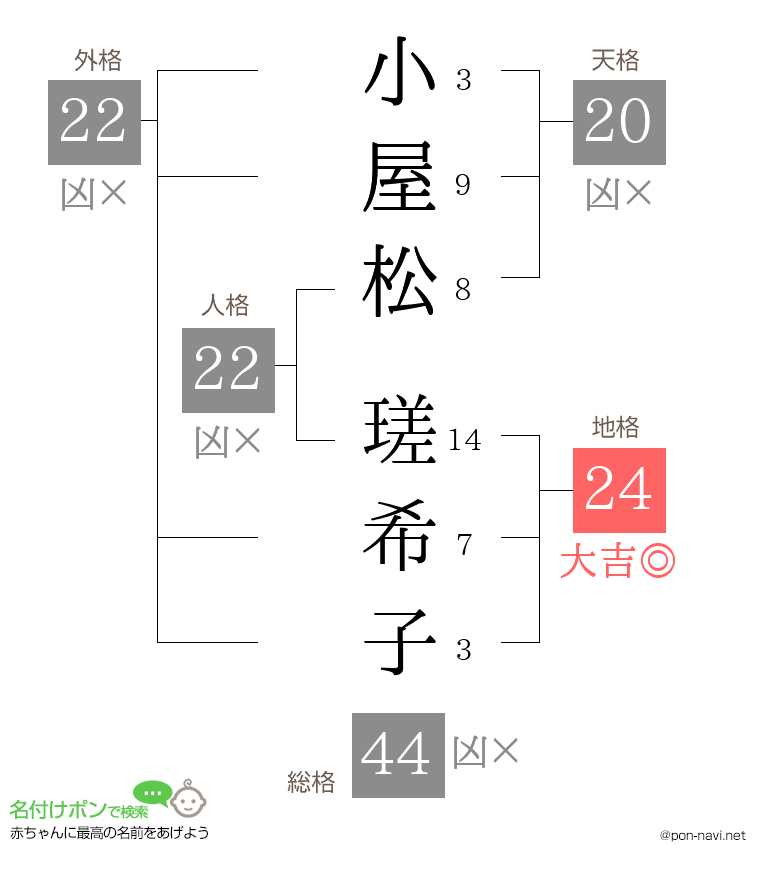 小屋松 瑳希子さんの姓名判断結果