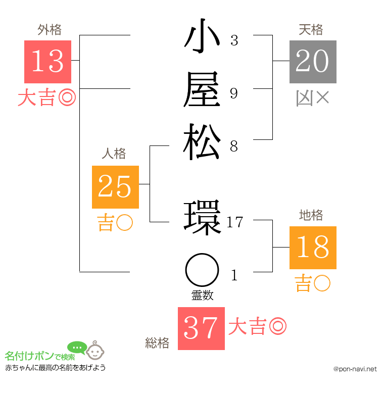小屋松 環さんの姓名判断結果