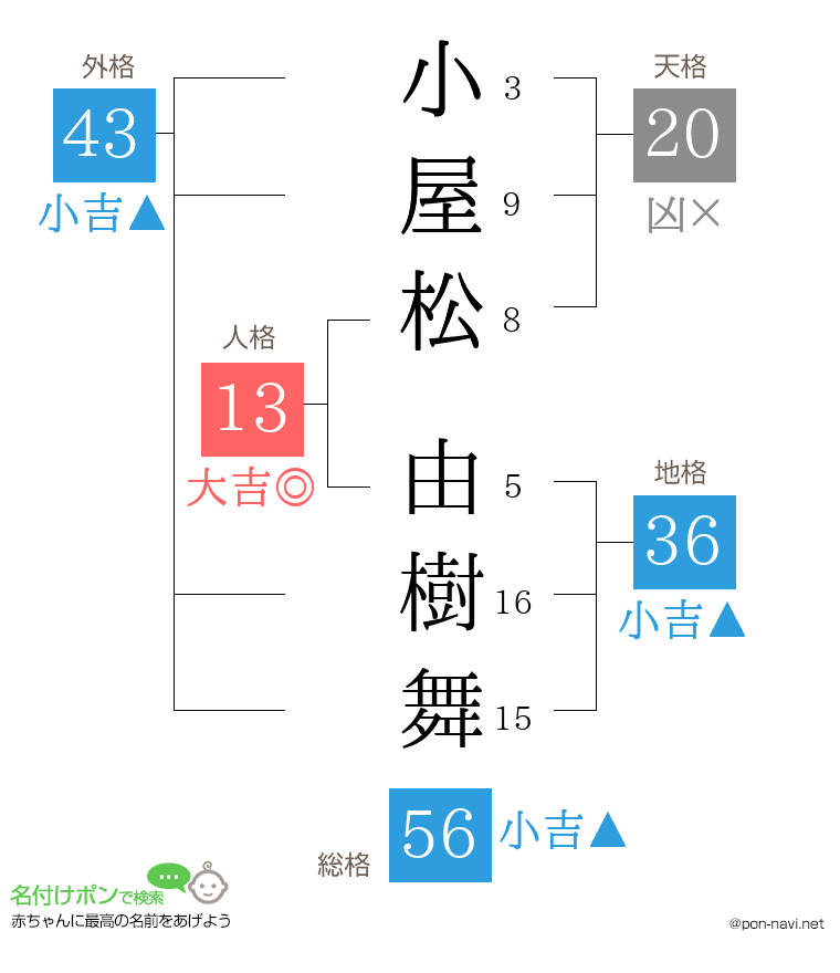 小屋松 由樹舞さんの姓名判断結果