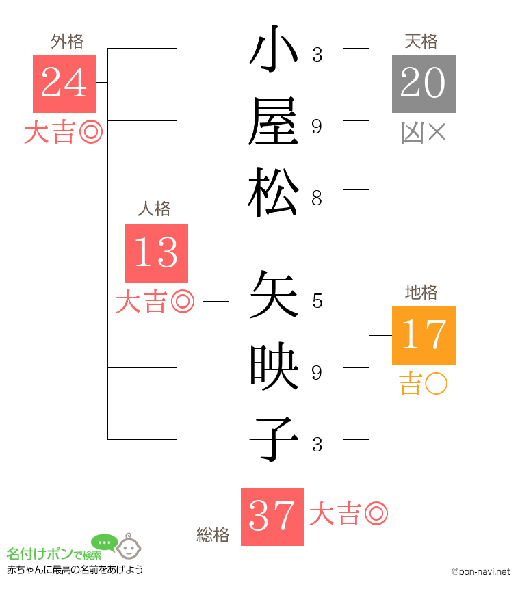 小屋松 矢映子さんの姓名判断結果