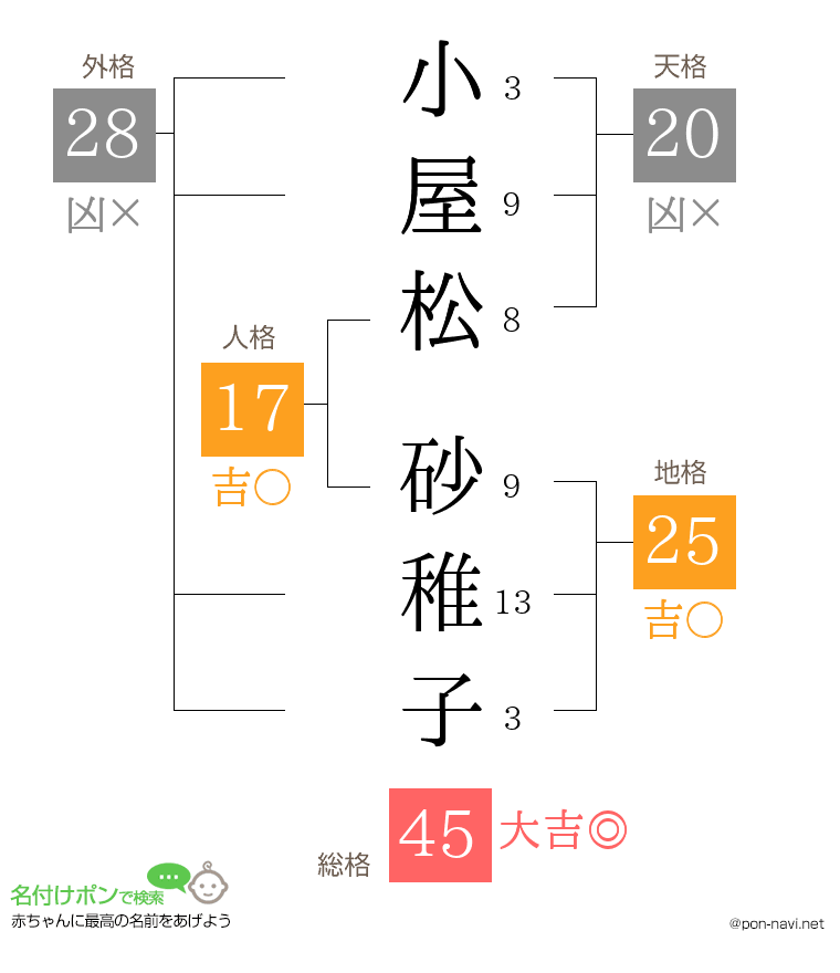 小屋松 砂稚子さんの姓名判断結果