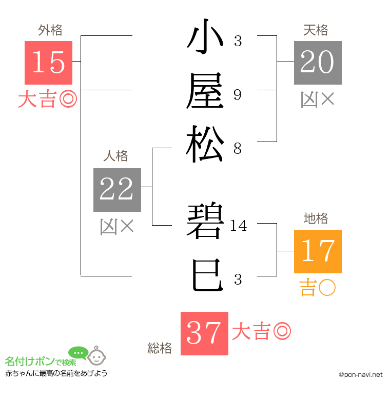 小屋松 碧巳さんの姓名判断結果