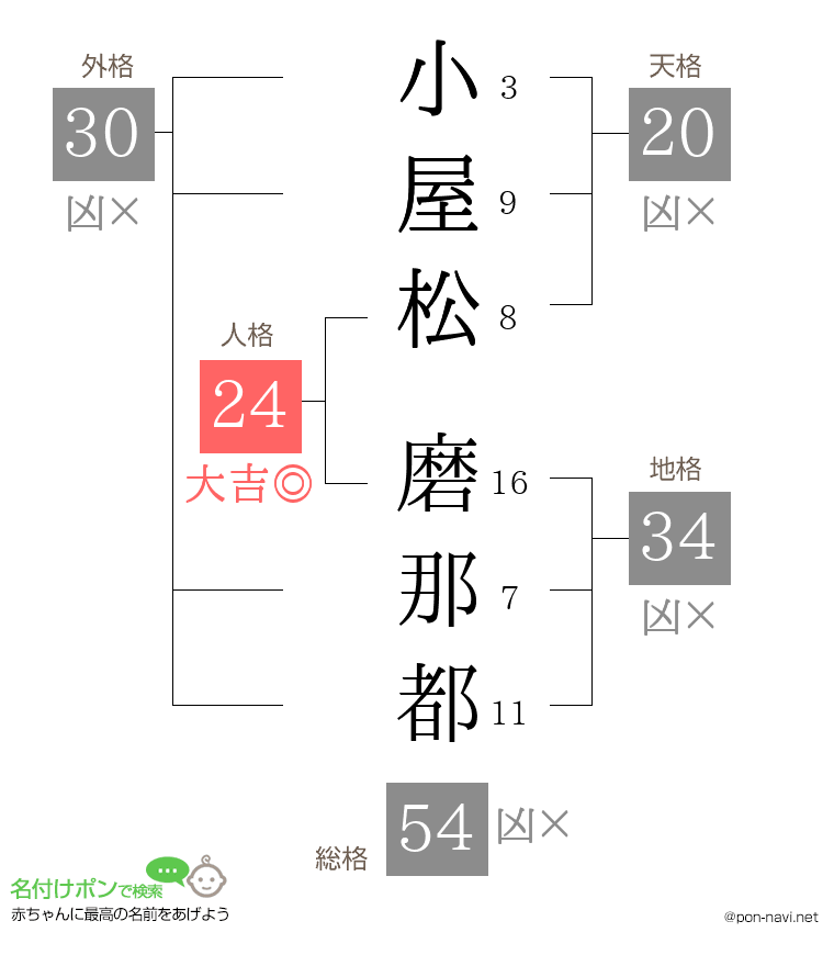 小屋松 磨那都さんの姓名判断結果