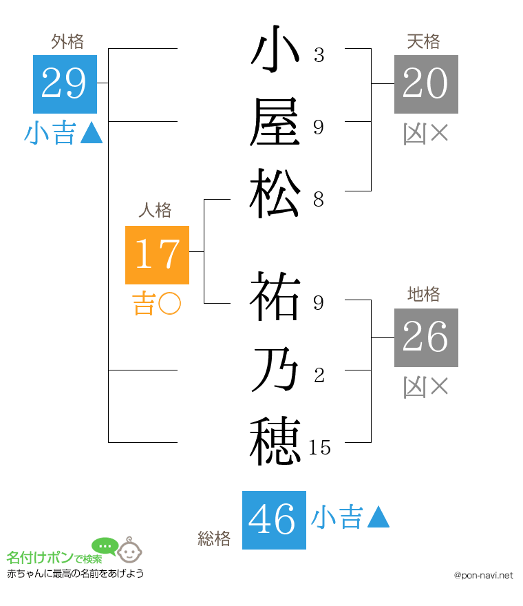 小屋松 祐乃穂さんの姓名判断結果