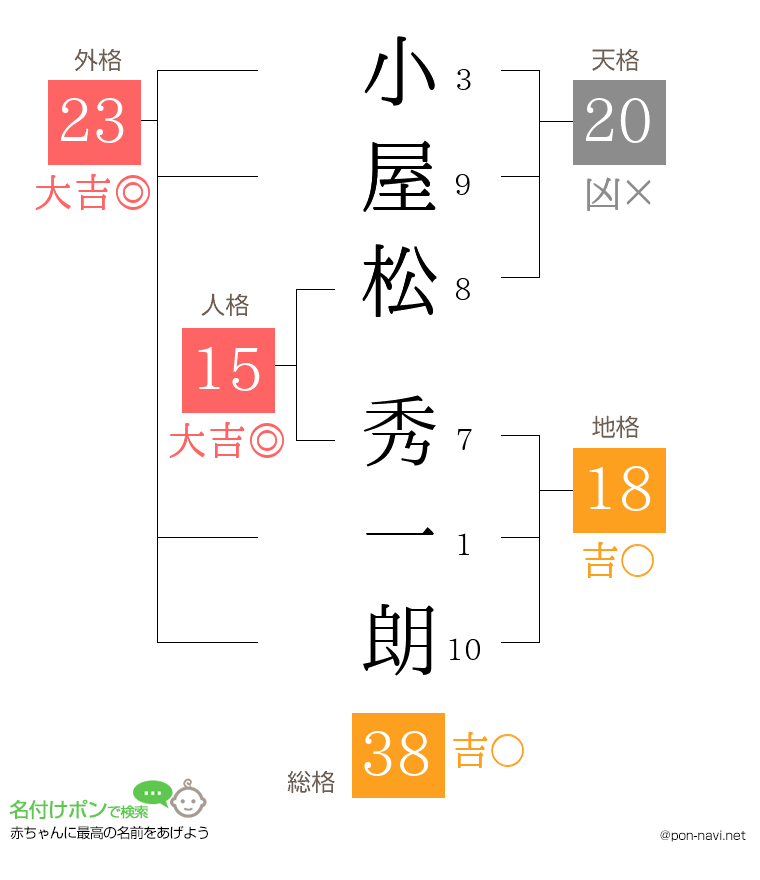 小屋松 秀一朗さんの姓名判断結果