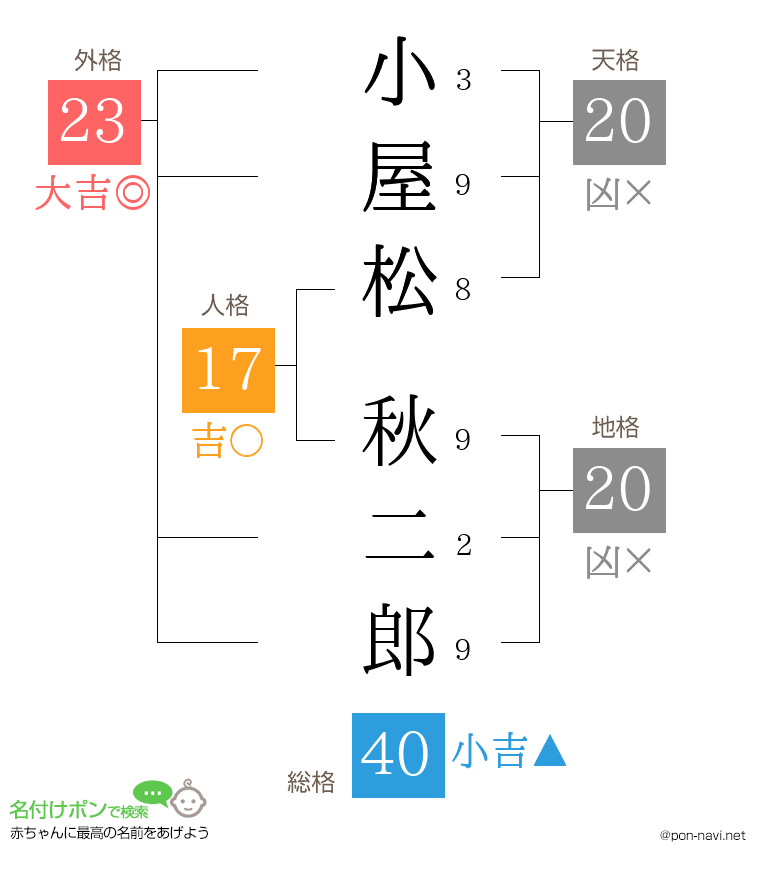 小屋松 秋二郎さんの姓名判断結果