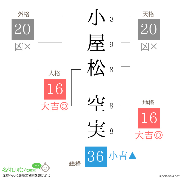 小屋松 空実さんの姓名判断結果