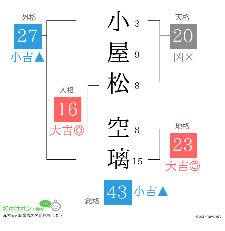 小屋松 空璃さんの姓名判断結果