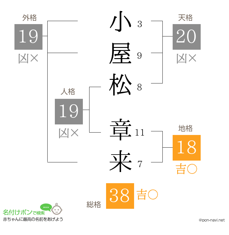 小屋松 章来さんの姓名判断結果