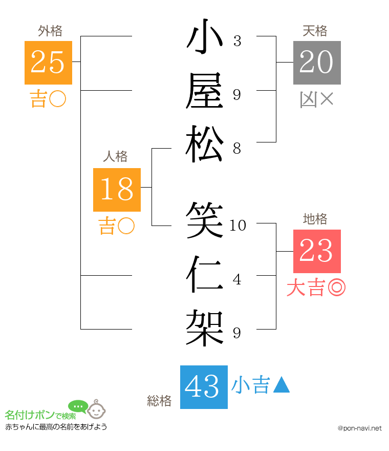 小屋松 笑仁架さんの姓名判断結果