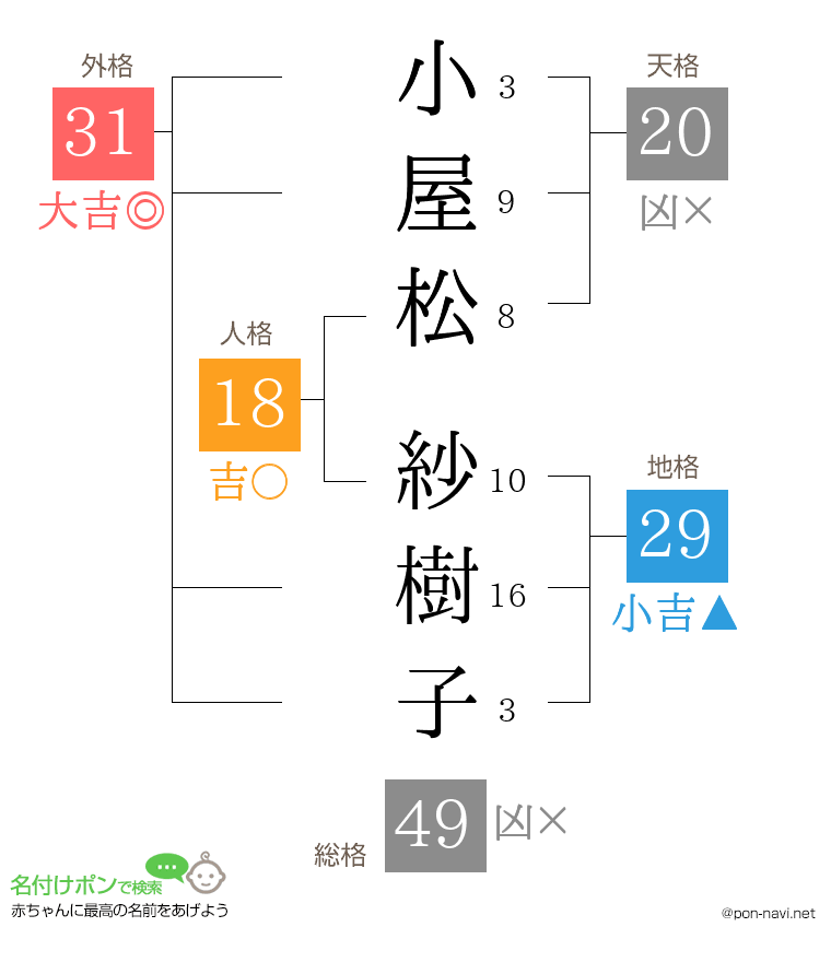 小屋松 紗樹子さんの姓名判断結果