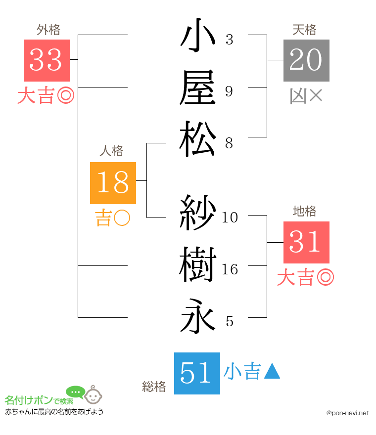 小屋松 紗樹永さんの姓名判断結果