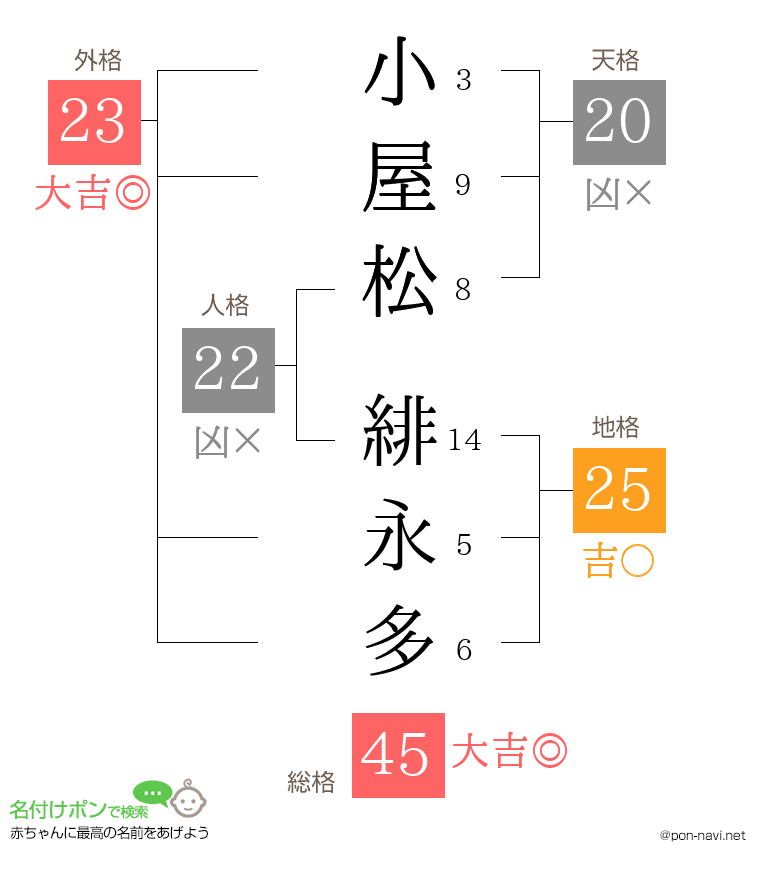 小屋松 緋永多さんの姓名判断結果