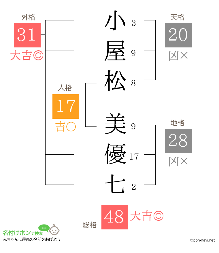 小屋松 美優七さんの姓名判断結果