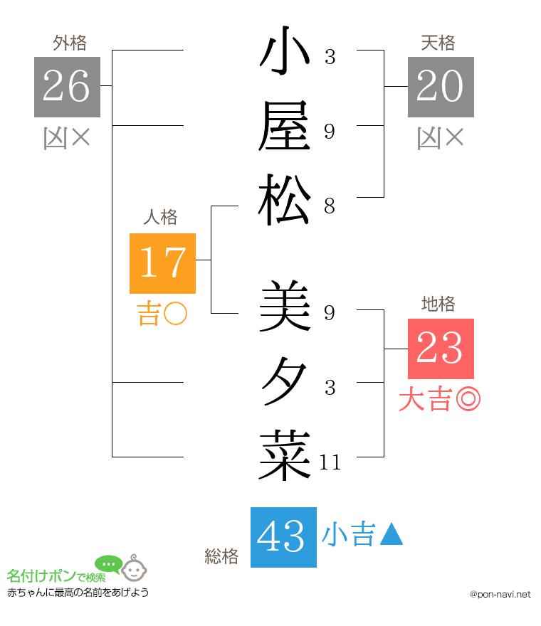 小屋松 美夕菜さんの姓名判断結果