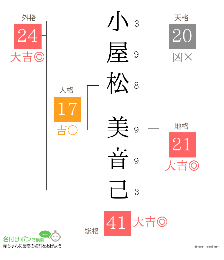 小屋松 美音己さんの姓名判断結果