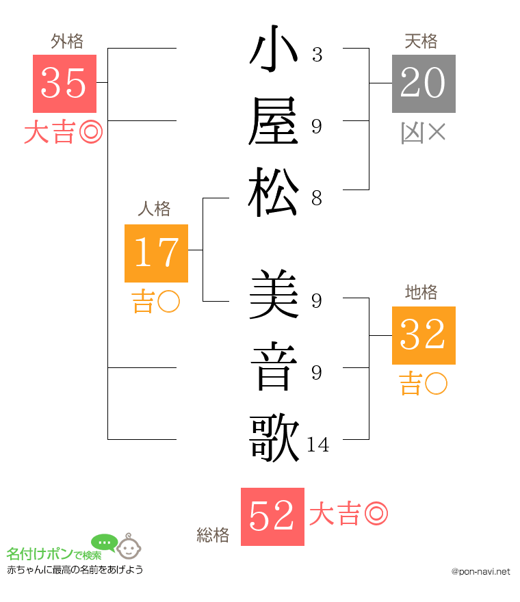 小屋松 美音歌さんの姓名判断結果