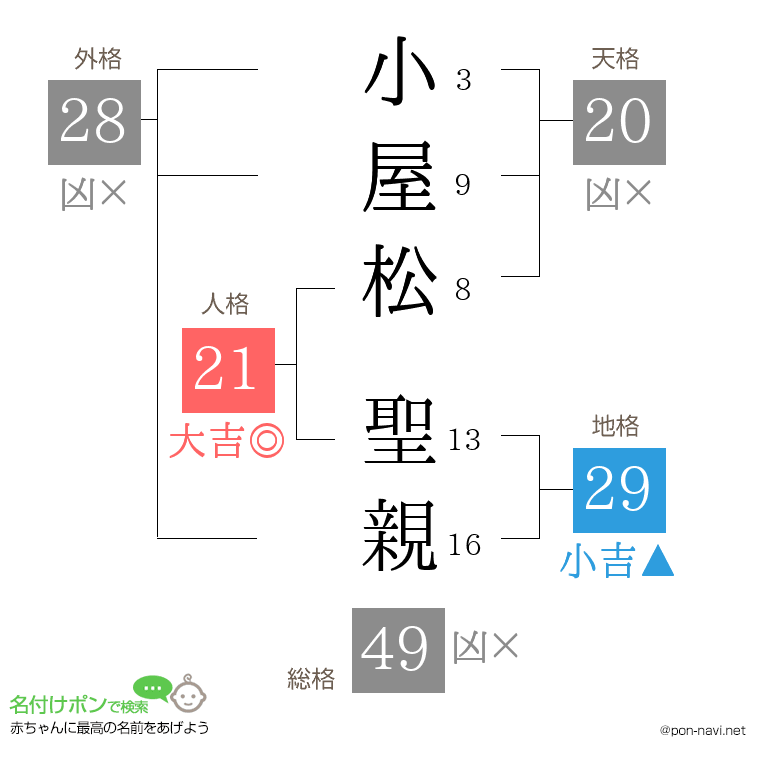 小屋松 聖親さんの姓名判断結果