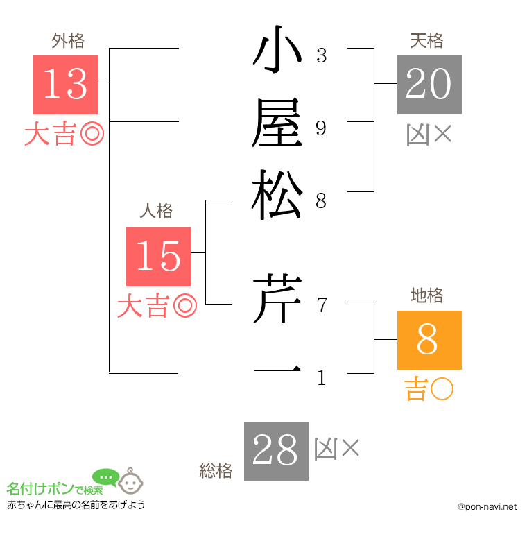 小屋松 芹一さんの姓名判断結果