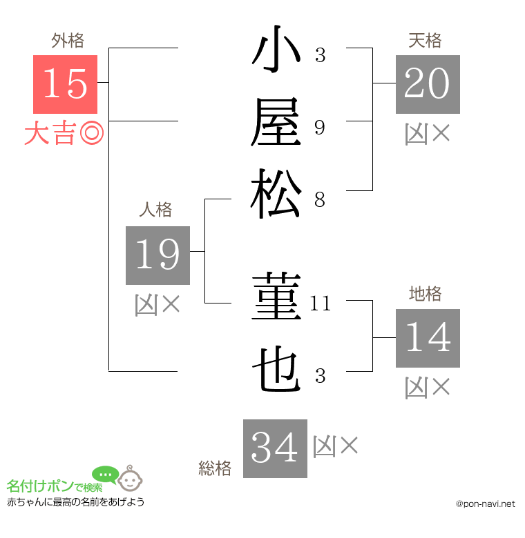 小屋松 菫也さんの姓名判断結果