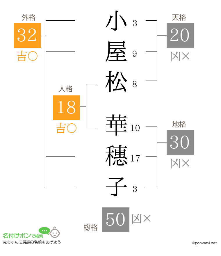 小屋松 華穗子さんの姓名判断結果