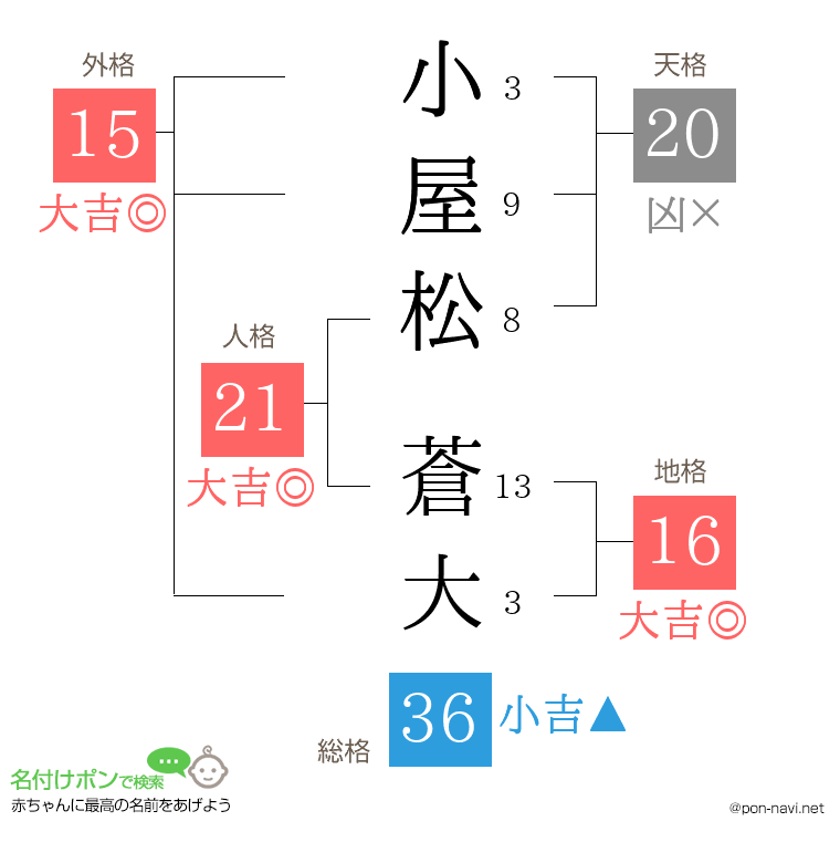 小屋松 蒼大さんの姓名判断結果