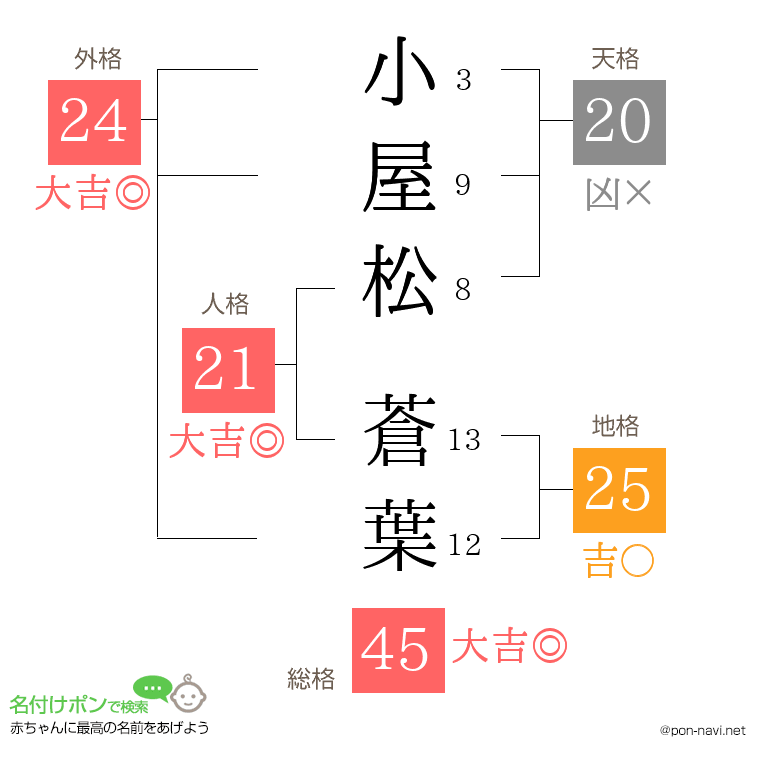 小屋松 蒼葉さんの姓名判断結果