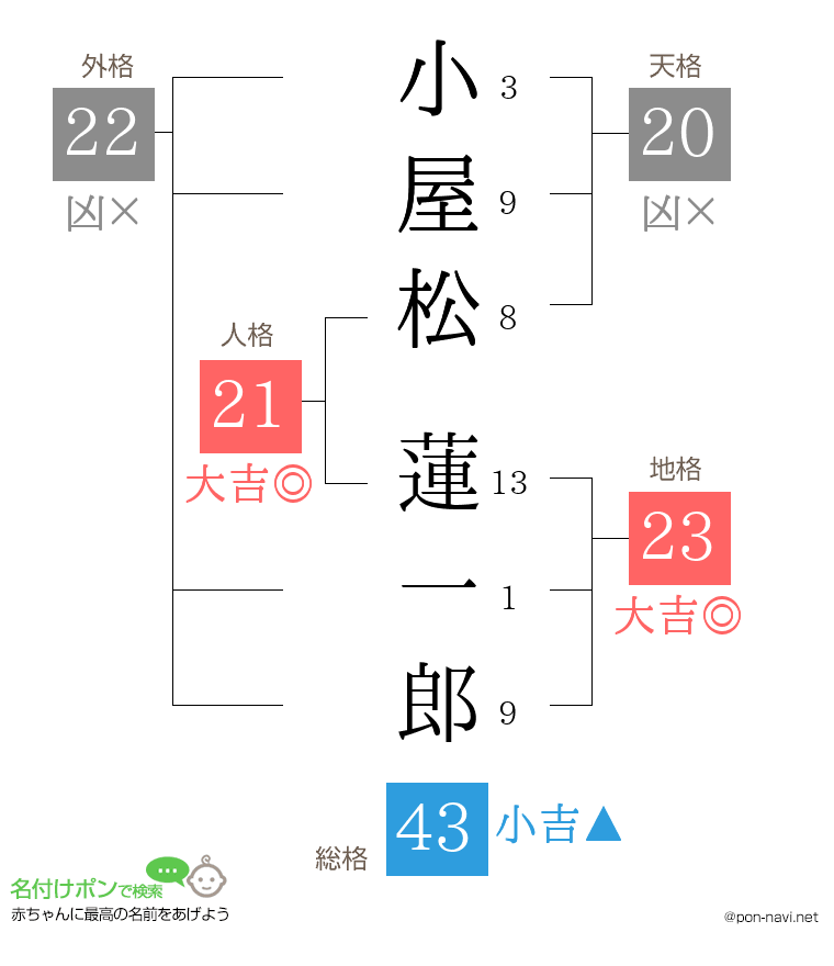 小屋松 蓮一郎さんの姓名判断結果