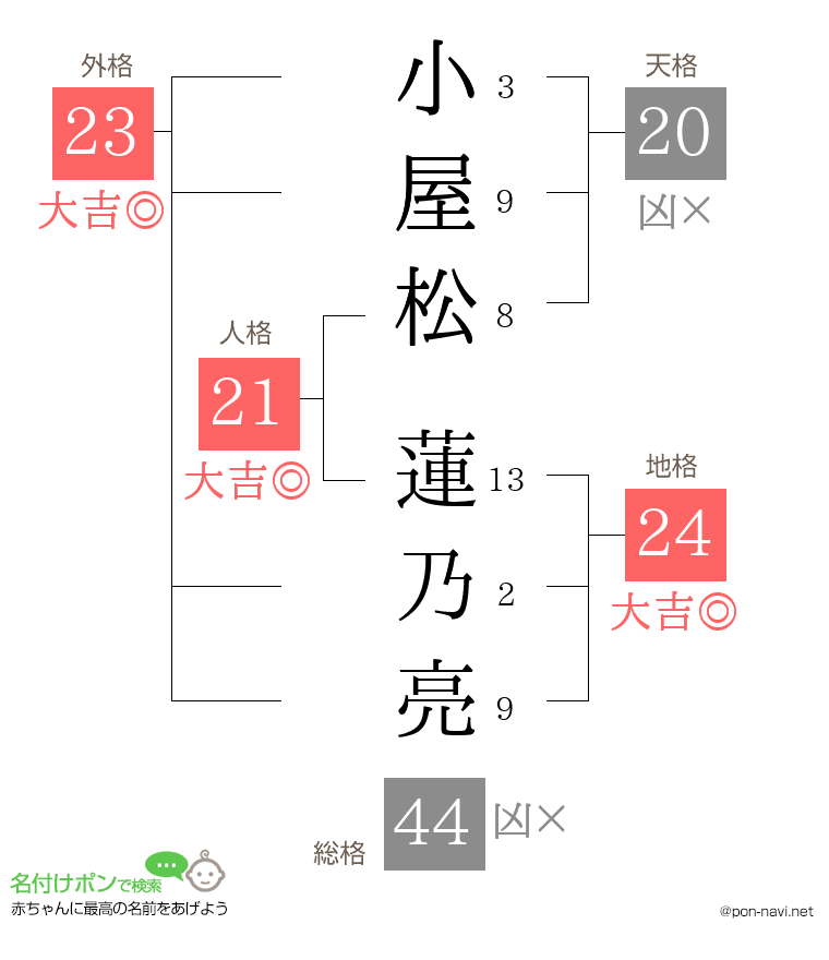 小屋松 蓮乃亮さんの姓名判断結果