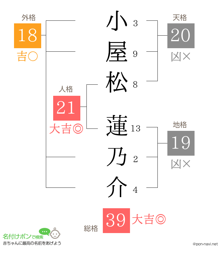 小屋松 蓮乃介さんの姓名判断結果