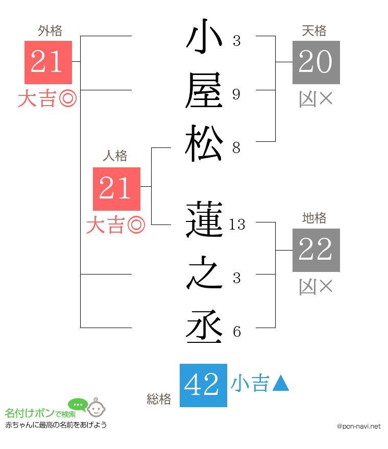 小屋松 蓮之丞さんの姓名判断結果