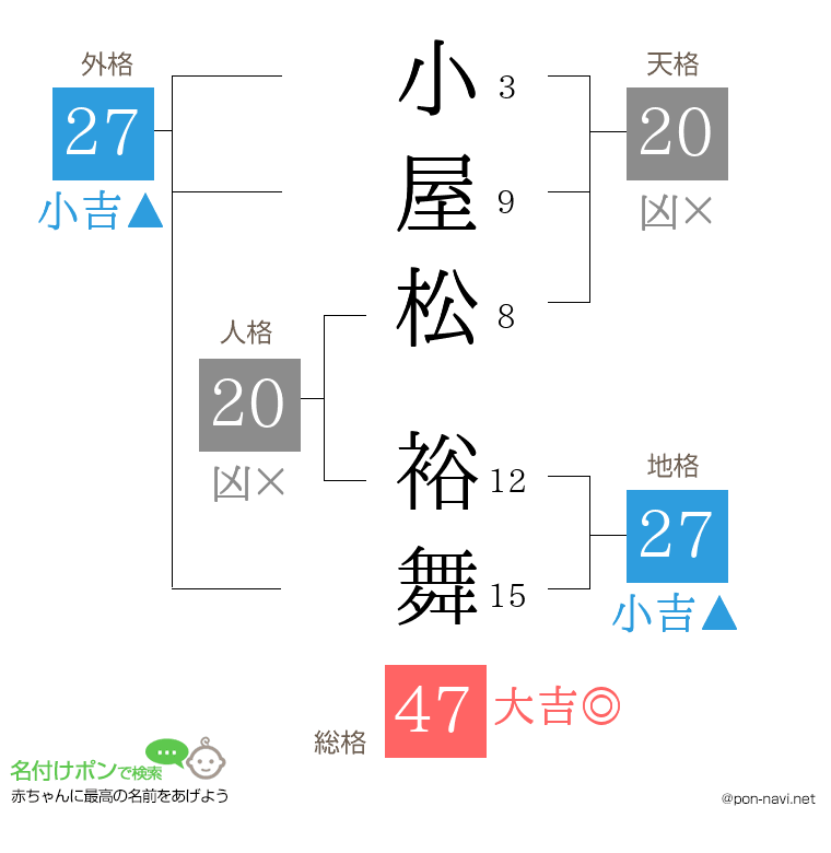 小屋松 裕舞さんの姓名判断結果