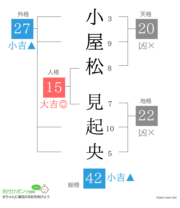小屋松 見起央さんの姓名判断結果