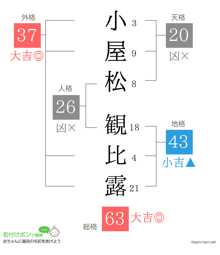 小屋松 観比露さんの姓名判断結果