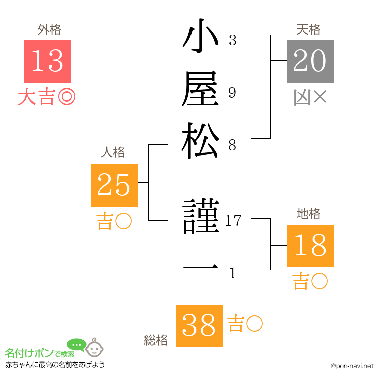 小屋松 謹一さんの姓名判断結果