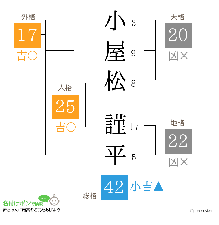 小屋松 謹平さんの姓名判断結果