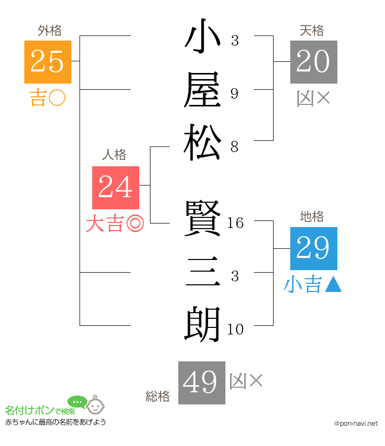 小屋松 賢三朗さんの姓名判断結果