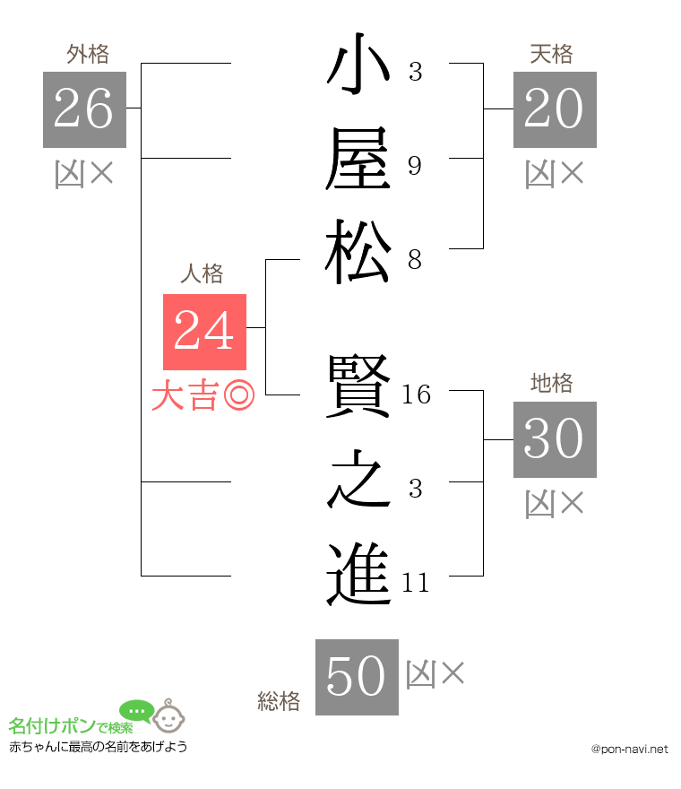小屋松 賢之進さんの姓名判断結果