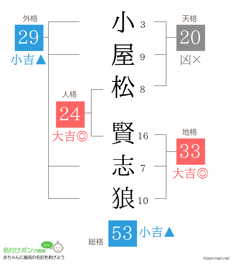 小屋松 賢志狼さんの姓名判断結果