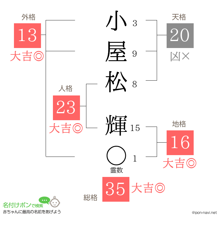 小屋松 輝さんの姓名判断結果