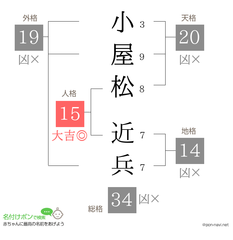 小屋松 近兵さんの姓名判断結果