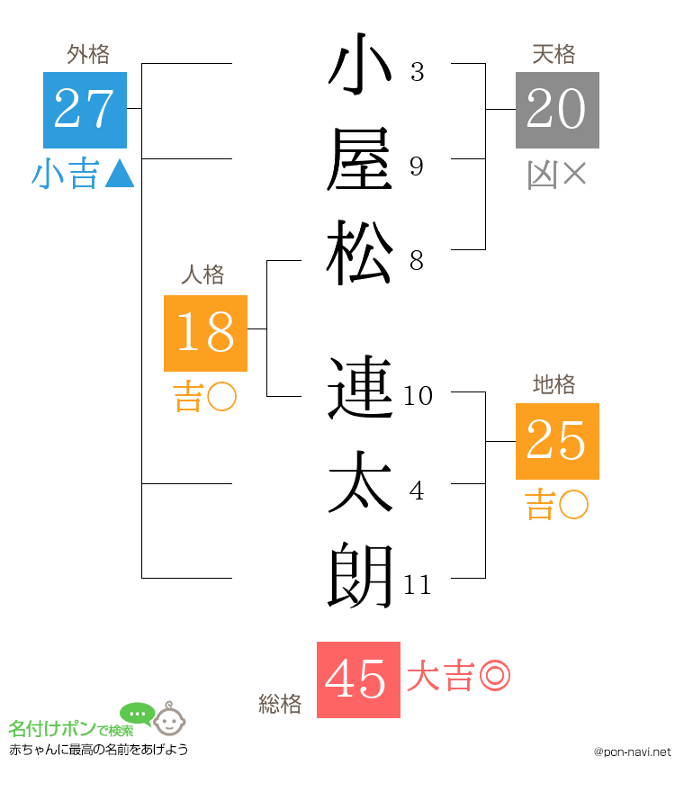 小屋松 連太朗さんの姓名判断結果