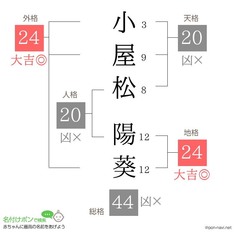 小屋松 陽葵さんの姓名判断結果