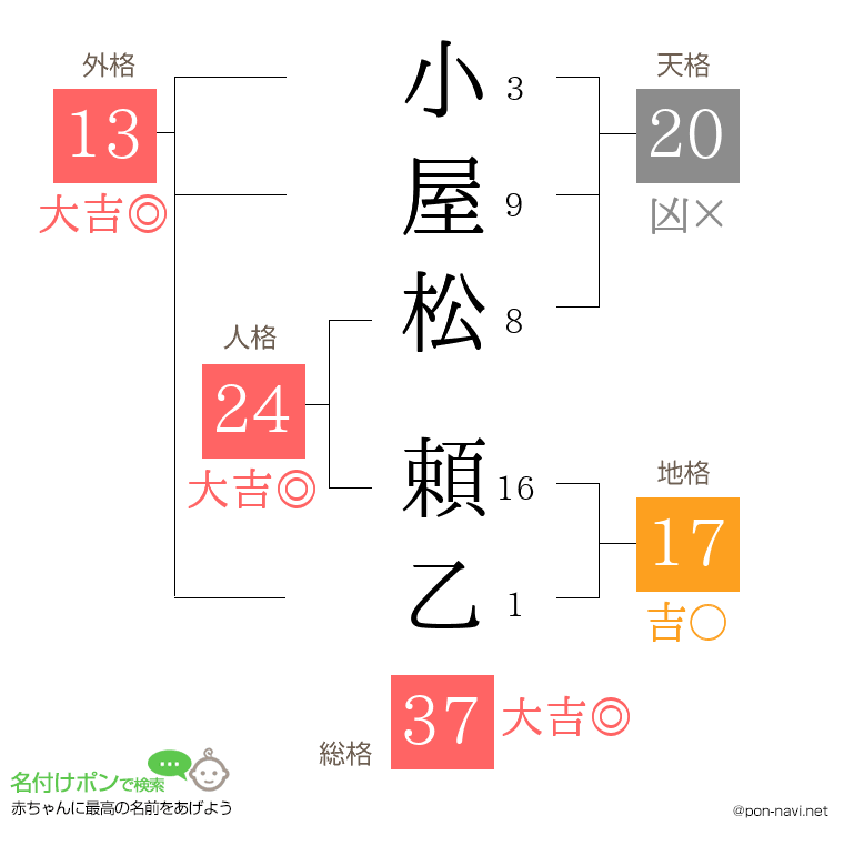 小屋松 頼乙さんの姓名判断結果