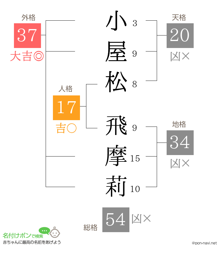 小屋松 飛摩莉さんの姓名判断結果