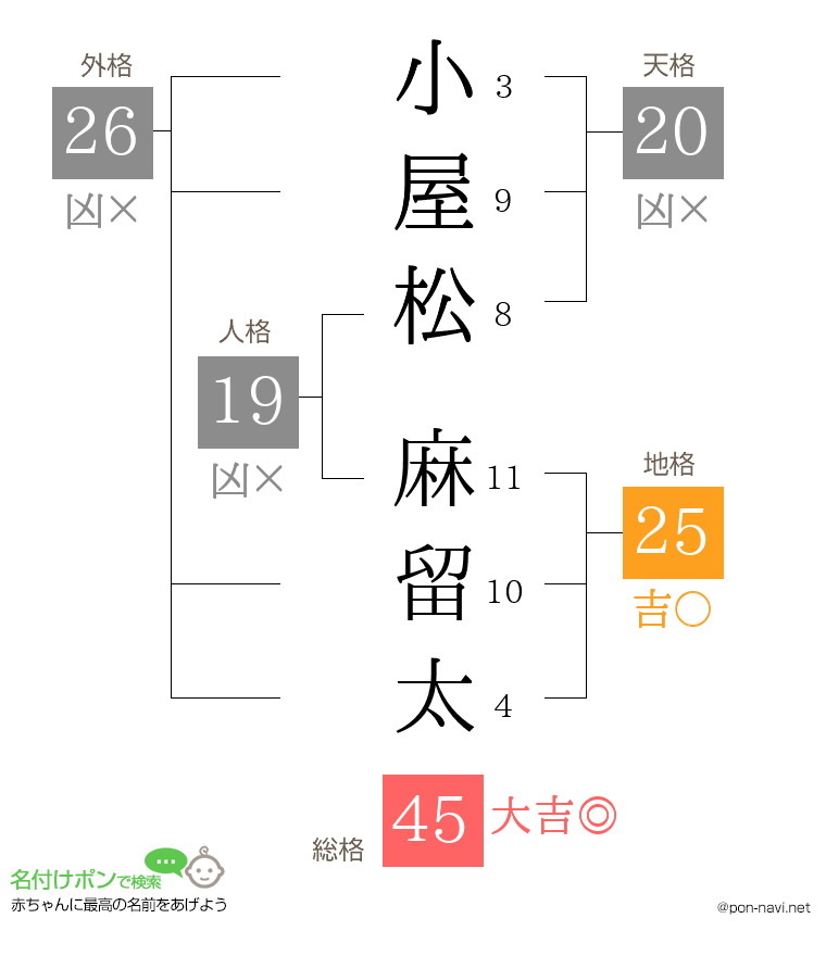 小屋松 麻留太さんの姓名判断結果