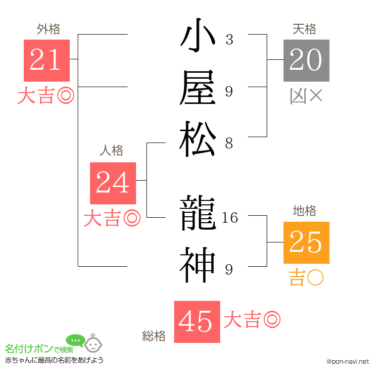 小屋松 龍神さんの姓名判断結果